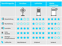 ; Luftkühler, -befeuchter und -reiniger mit Ionisator Luftkühler, -befeuchter und -reiniger mit Ionisator 