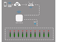 ; WLAN-Temperatur- & Luftfeuchtigkeits-Sensoren mit App und Sprachsteuerung WLAN-Temperatur- & Luftfeuchtigkeits-Sensoren mit App und Sprachsteuerung WLAN-Temperatur- & Luftfeuchtigkeits-Sensoren mit App und Sprachsteuerung 