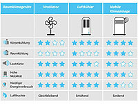 ; Luftkühler, -befeuchter und -reiniger mit Ionisator Luftkühler, -befeuchter und -reiniger mit Ionisator 